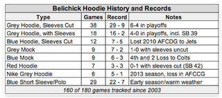 Illustration for article titled Which Hoodie Brings Bill Belichick The Most Success?